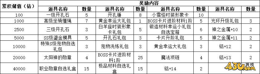 43u《仙境物语》9月19日-21日累充累消活动