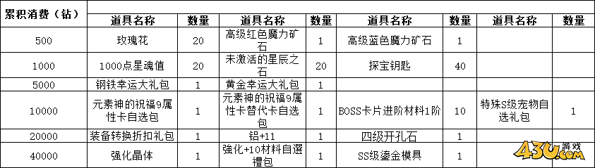 43u《仙境物语》9月19日-21日累充累消活动