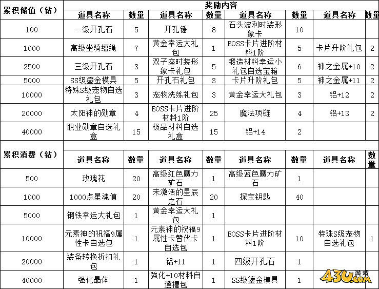 43u《仙境物语》3月6日-3月9日累充累消活动